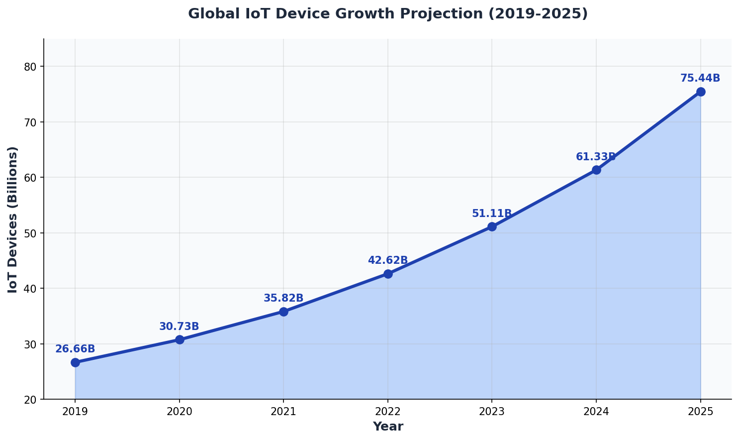 IoT Device Growth Projection