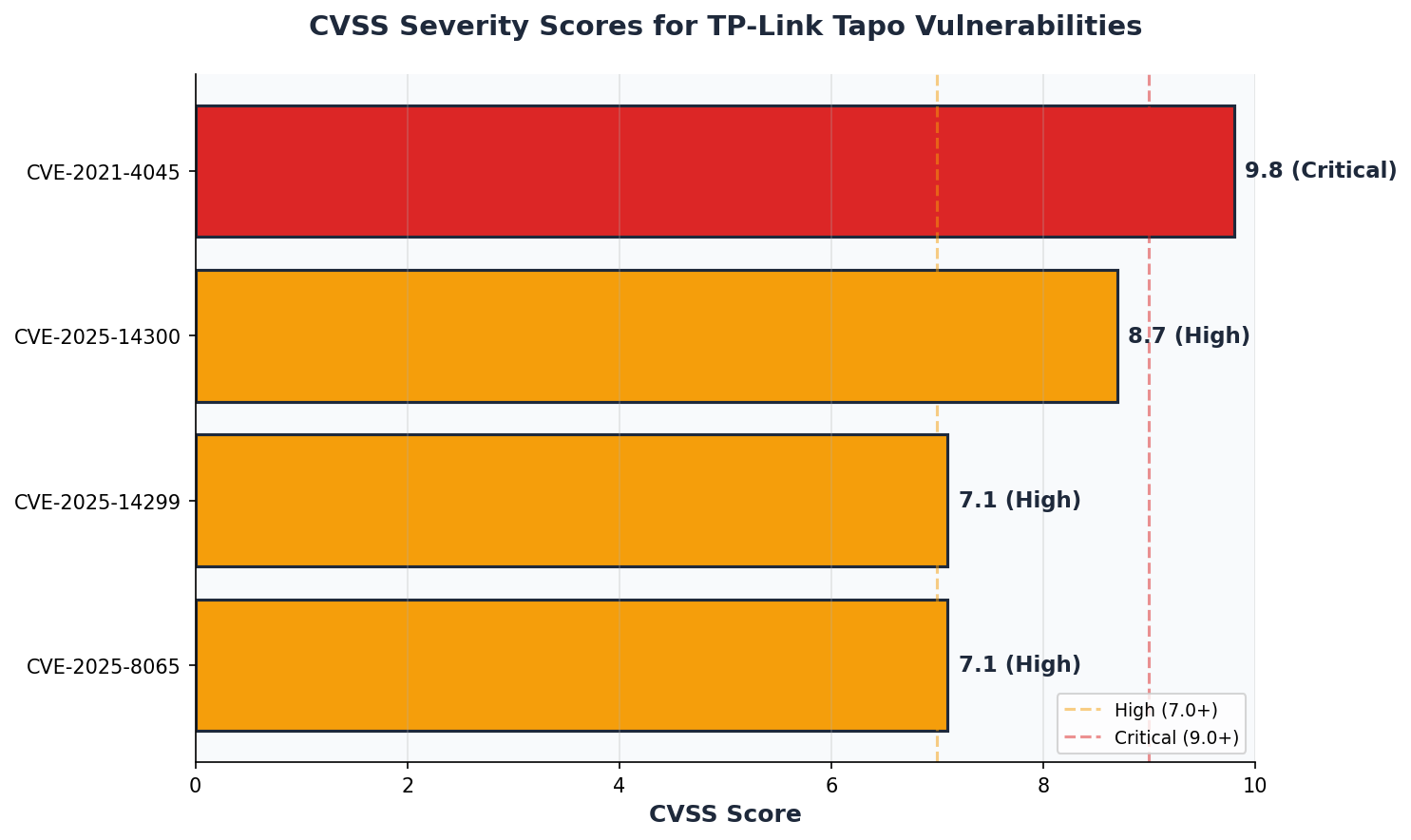 CVSS Scores Bar Chart